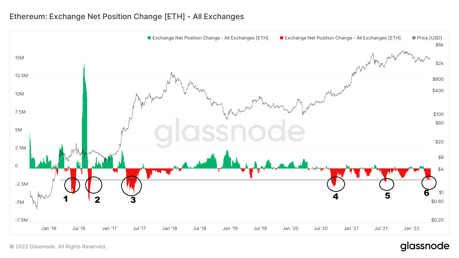 ETH net exchange position change 